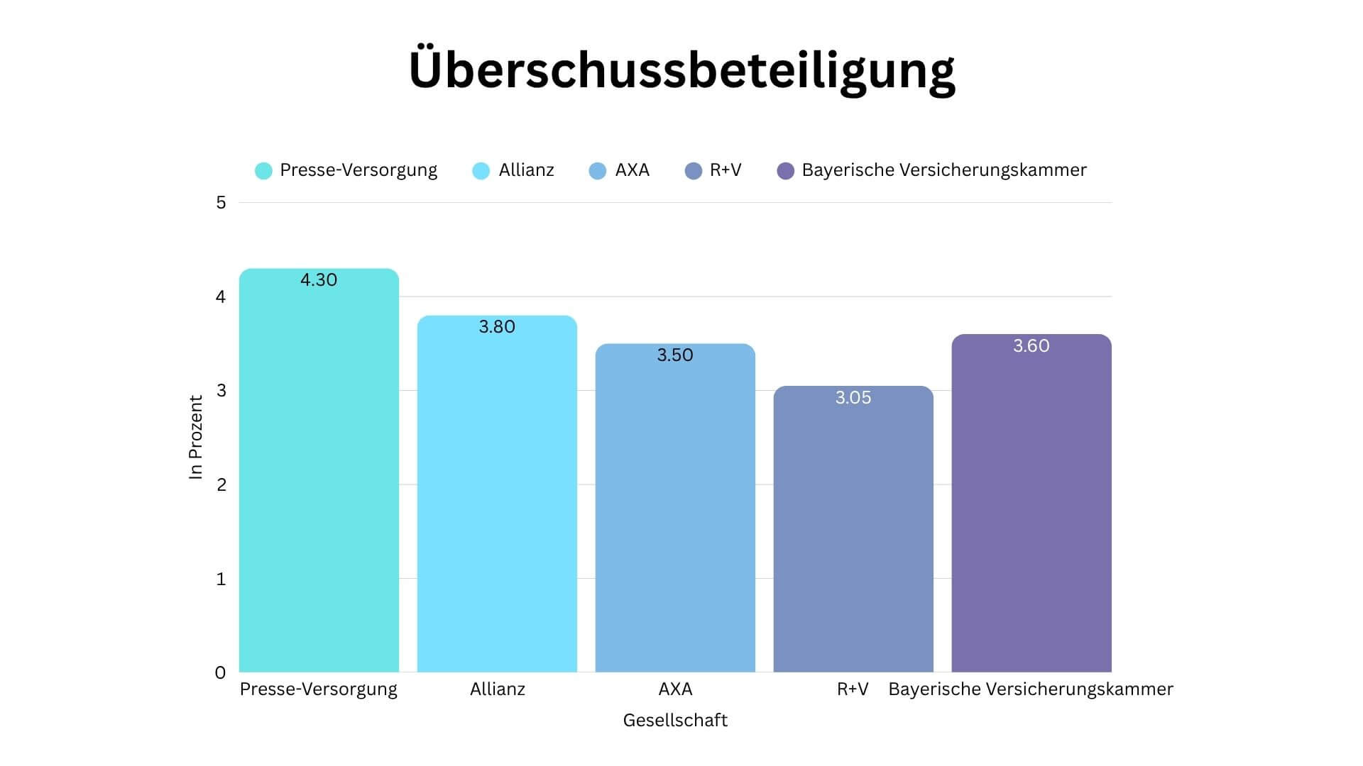 Überschussbeteiligung 2025 im Vergleich